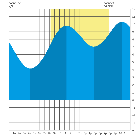 Northeast Arm tide chart for Thursday, September 30, 2021