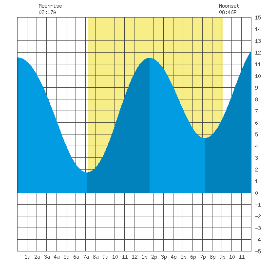 Northeast Arm tide chart for Friday, September 3, 2021