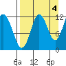 Northeast Arm tide chart for Saturday, September 4, 2021