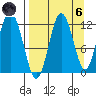 Northeast Arm tide chart for Monday, September 6, 2021