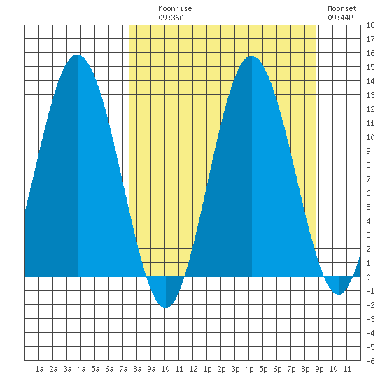 Northeast Arm tide chart for Wednesday, September 8, 2021