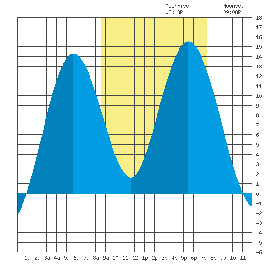 Northeast Arm tide chart for Sunday, October 10, 2021