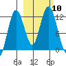 Northeast Arm tide chart for Sunday, October 10, 2021