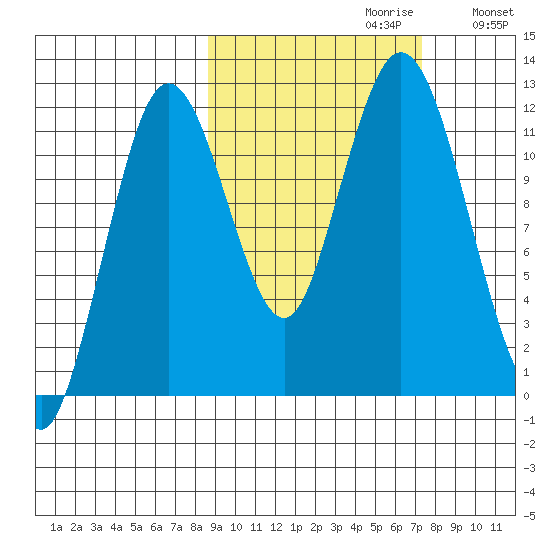 Northeast Arm tide chart for Monday, October 11, 2021