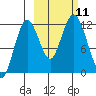 Northeast Arm tide chart for Monday, October 11, 2021