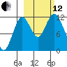 Northeast Arm tide chart for Tuesday, October 12, 2021