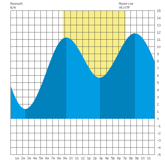 Northeast Arm tide chart for Wednesday, October 13, 2021