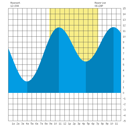 Northeast Arm tide chart for Thursday, October 14, 2021