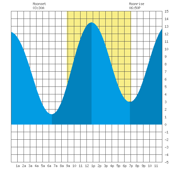Northeast Arm tide chart for Saturday, October 16, 2021