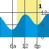 Northeast Arm tide chart for Friday, October 1, 2021