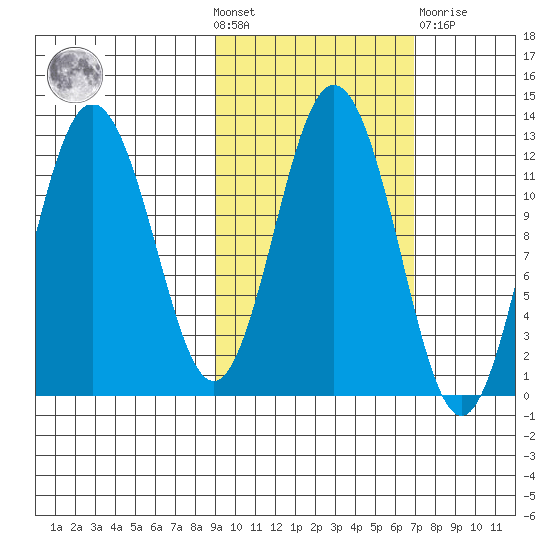Northeast Arm tide chart for Wednesday, October 20, 2021