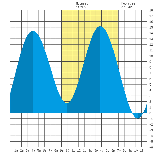Northeast Arm tide chart for Friday, October 22, 2021