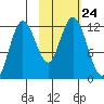Northeast Arm tide chart for Sunday, October 24, 2021