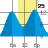 Northeast Arm tide chart for Monday, October 25, 2021