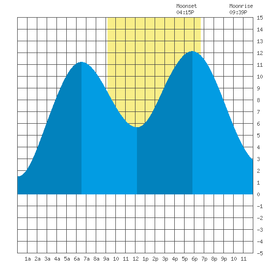 Northeast Arm tide chart for Tuesday, October 26, 2021