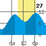 Northeast Arm tide chart for Wednesday, October 27, 2021