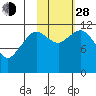 Northeast Arm tide chart for Thursday, October 28, 2021