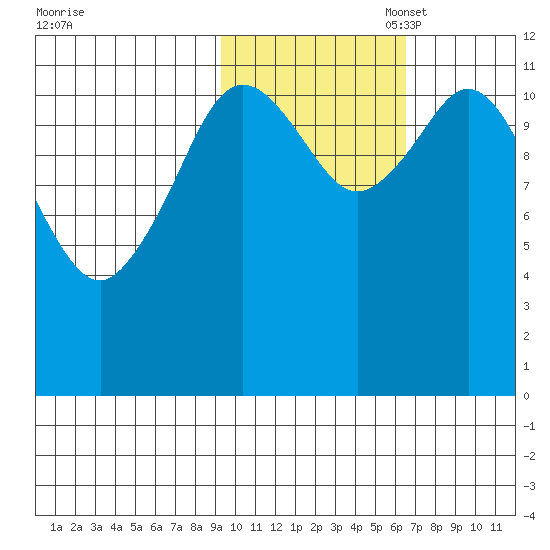 Northeast Arm tide chart for Friday, October 29, 2021