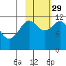 Northeast Arm tide chart for Friday, October 29, 2021