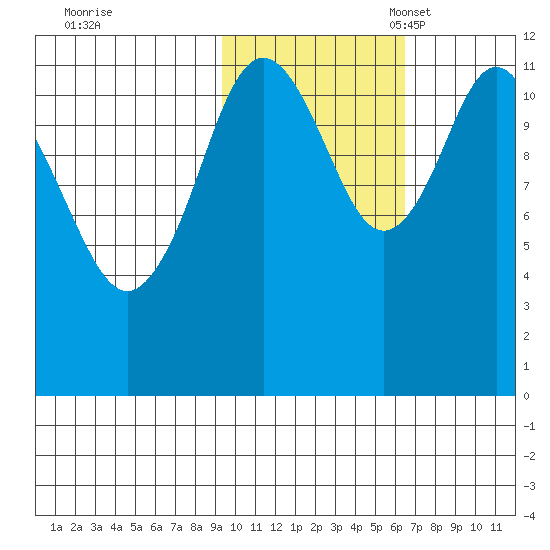 Northeast Arm tide chart for Saturday, October 30, 2021