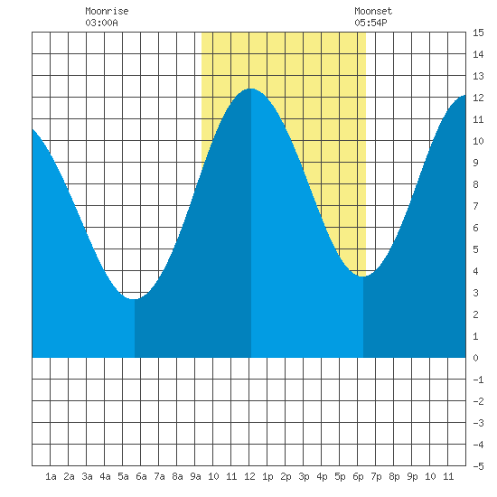Northeast Arm tide chart for Sunday, October 31, 2021