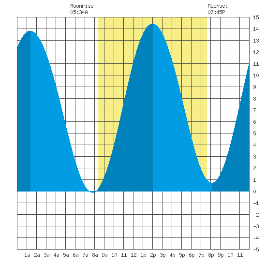 Northeast Arm tide chart for Monday, October 4, 2021