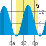 Northeast Arm tide chart for Tuesday, October 5, 2021