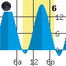 Northeast Arm tide chart for Wednesday, October 6, 2021