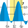 Northeast Arm tide chart for Thursday, October 7, 2021
