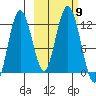Northeast Arm tide chart for Saturday, October 9, 2021