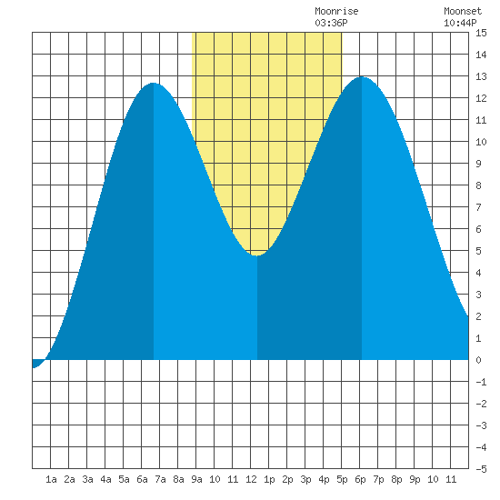 Northeast Arm tide chart for Wednesday, November 10, 2021