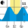 Northeast Arm tide chart for Thursday, November 11, 2021