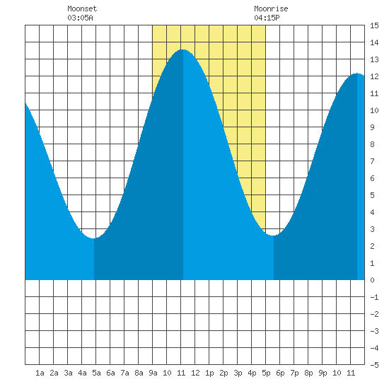 Northeast Arm tide chart for Sunday, November 14, 2021