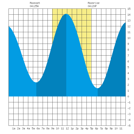 Northeast Arm tide chart for Monday, November 15, 2021