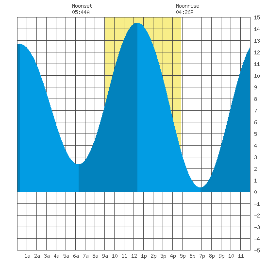 Northeast Arm tide chart for Tuesday, November 16, 2021