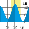 Northeast Arm tide chart for Tuesday, November 16, 2021