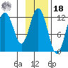 Northeast Arm tide chart for Thursday, November 18, 2021
