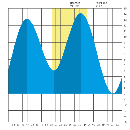 Northeast Arm tide chart for Monday, November 22, 2021