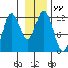 Northeast Arm tide chart for Monday, November 22, 2021