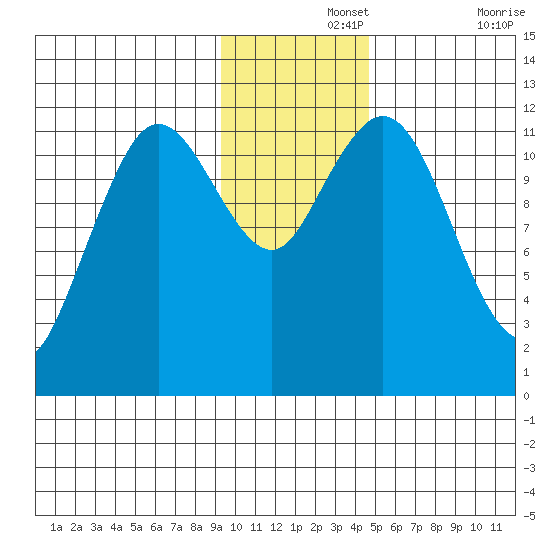 Northeast Arm tide chart for Thursday, November 25, 2021
