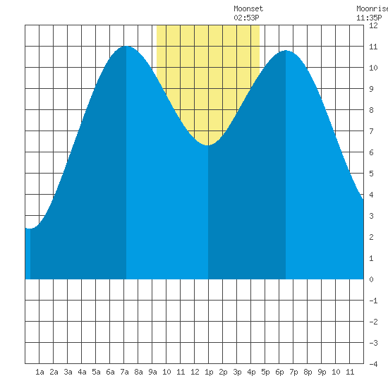 Northeast Arm tide chart for Friday, November 26, 2021