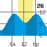 Northeast Arm tide chart for Friday, November 26, 2021