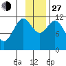 Northeast Arm tide chart for Saturday, November 27, 2021