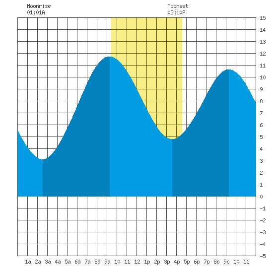 Northeast Arm tide chart for Sunday, November 28, 2021