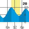 Northeast Arm tide chart for Sunday, November 28, 2021