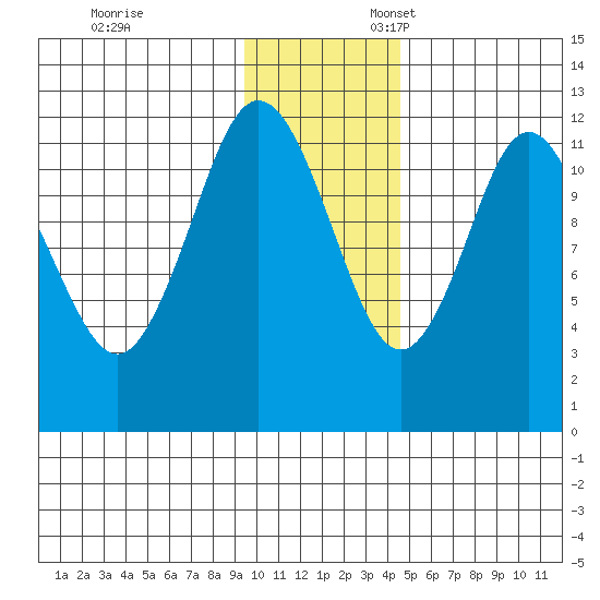 Northeast Arm tide chart for Monday, November 29, 2021