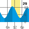 Northeast Arm tide chart for Monday, November 29, 2021