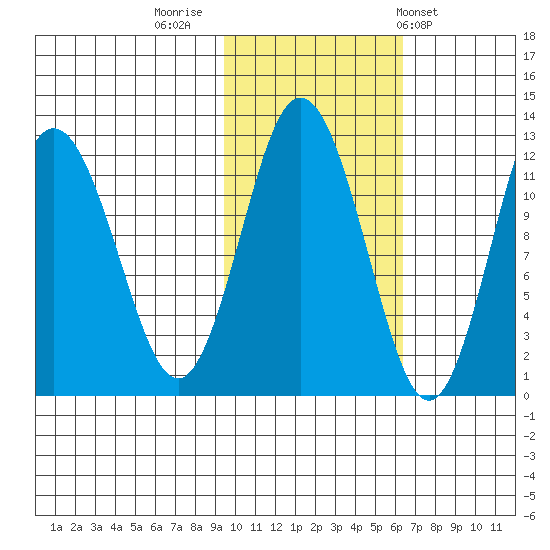 Northeast Arm tide chart for Tuesday, November 2, 2021