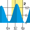 Northeast Arm tide chart for Tuesday, November 2, 2021