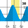 Northeast Arm tide chart for Tuesday, November 30, 2021